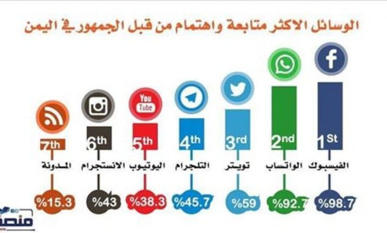 (فيسبوك) الأكثر استخداماً في اليمن و(الواتساب) ثانياً .. دراسة حديثة: 95% من اليمنيين يستقون المعلومات من منصات التواصل الإجتماعي
