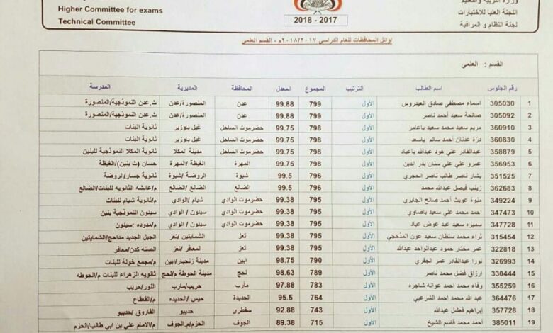 مبارك التفوق والنجاح للطالبة نورا الجفري