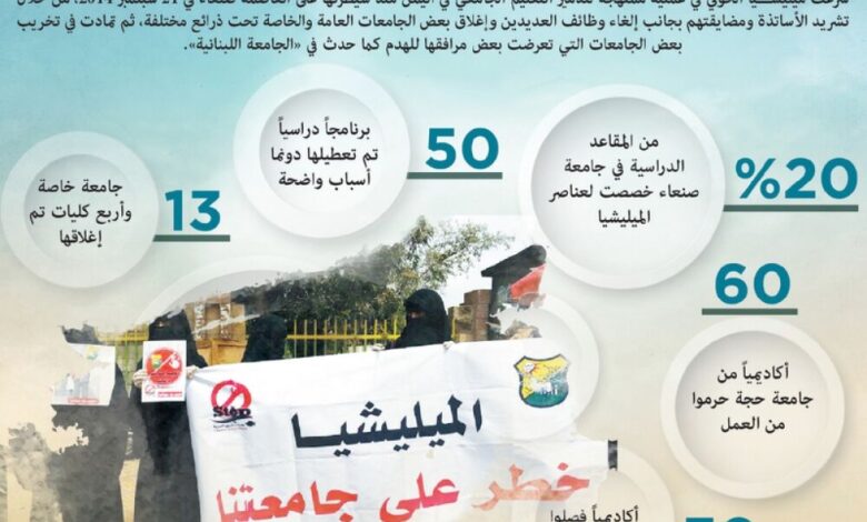 فصل 800 أكاديمي وموظف من جامعة صنعاء