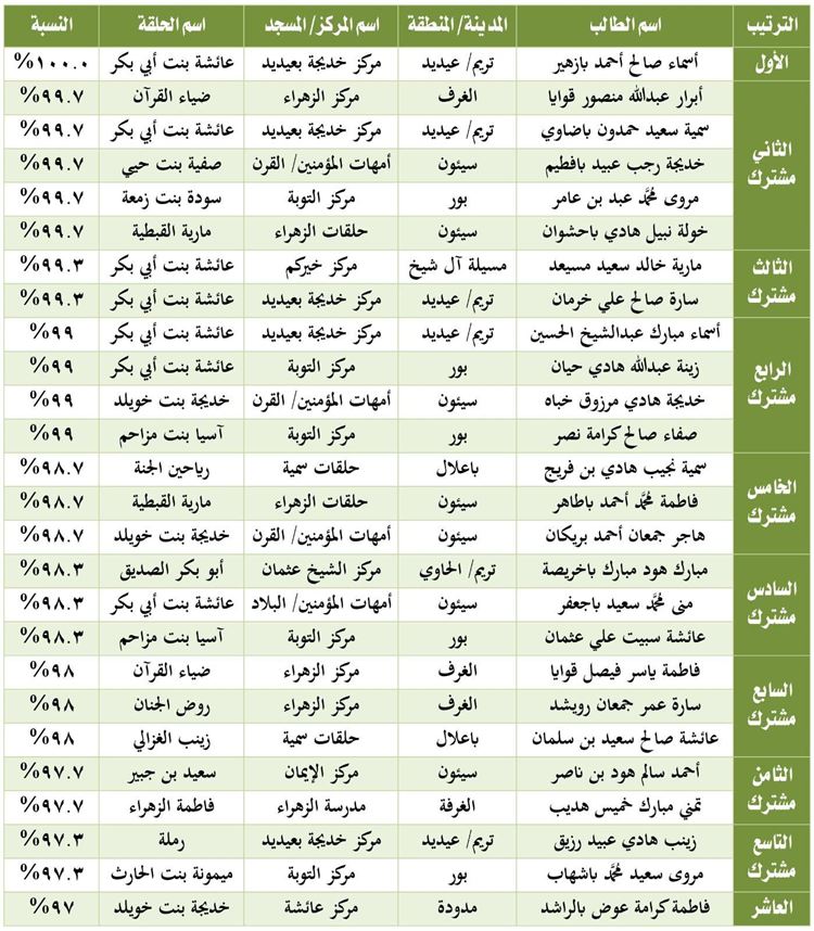 جمعية القرآن الكريم بوادي حضرموت تعلن أسماء العشرة الأوائل لحفاظ كتاب الله لعام 1444هـ