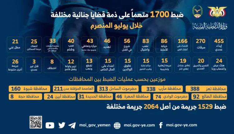 ضبط 1700 متهماً على ذمة قضايا جنائية مختلفة خلال  يوليو المنصرم