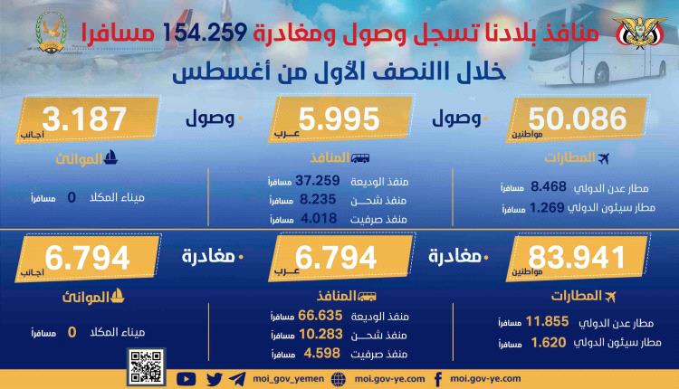 منافذ بلادنا تسجل وصول ومغادرة  154259 مسافرا وزائرا خلال االنصف الأول من أغسطس 