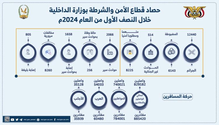 اللواء الأمير:  الأجهزة الأمنية تضبط 7728 متهما و497 مطلوبا أمنيا خلال النصف الأول من العام الجاري 
