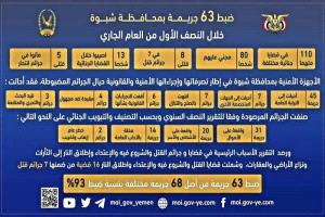 وزارة الداخلية تشيد بالإنجازات الأمنية المحققة في محافظة شبوة خلال النصف الأول من العام الحالي 2024م.