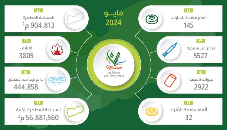 مسام يعلن نزع قرابة ستة آلاف لغماً وعبوة ناسفة بمختلف المحافظات خلال الشهر الماضي 