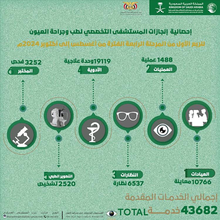 بتمويل مركز الملك سلمان: أكثر من 43 ألف خدمة علاجية مجانية لمرضى العيون بمأرب خلال الربع الثالث للعام الحالي