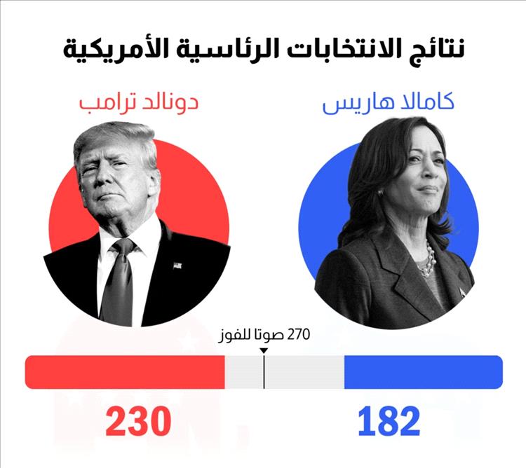 نتائج الإنتخابات الامريكية