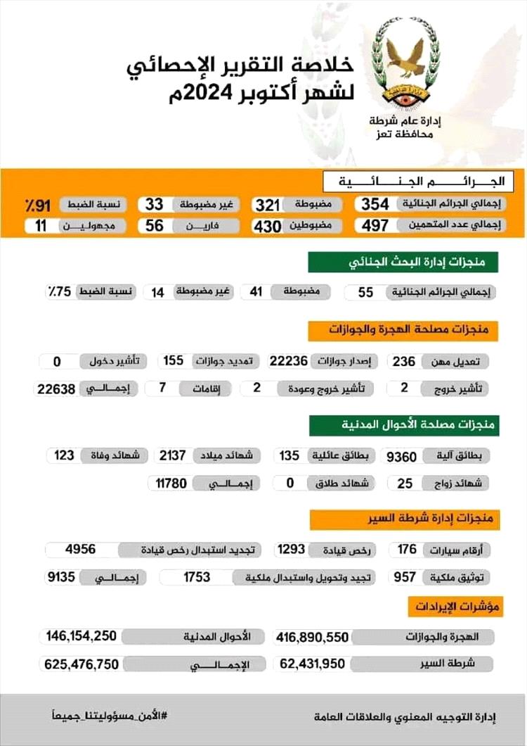 شرطة تعز تحقق نسبة ضبط للجرائم تصل إلى 91% خلال أكتوبر الماضي