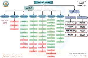 إدارة المعلومات بجامعة لحج تقوم بإعداد مخطط توضيحي لهيكل الجامعة