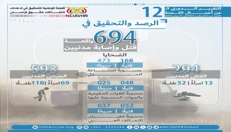 اللجنة الوطنية للتحقيق توثق (3055) حالة انتهاك في تقريرها الثاني عشر