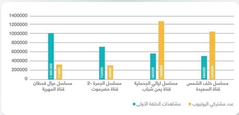 حلت الأولى في نسبة زيادة عدد المشتركين خلال رمضان.. مليون مشاهدة للحلقة الأولى من مسلسل عيال قحطان في قناة المهرية