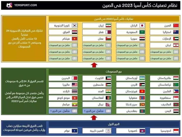هل تأهل المنتخب اليمني الى الادوار القادمة من تصفيات اسيا ؟