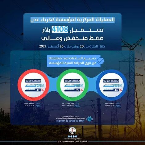 مؤسسة كهرباء عدن: العمليات المركزية استقبلت أكثر من 4000 بلاغ ضغط منخفض وعالي خلال شهرين
