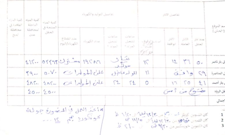 توقف 59 بئرا عن ضخ المياه إلى محافظة عدن ولا تحرك من قبل المؤسسة