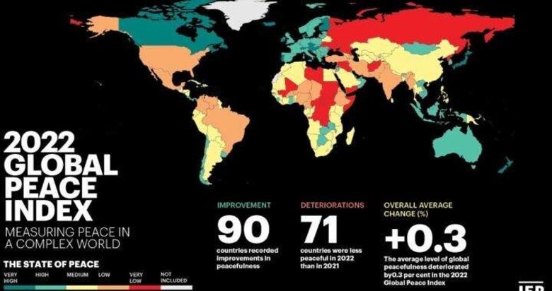 تعرف على ترتيب اليمن في قائمة الدول العربية على "مؤشر السلام العالمي" لعام 2022