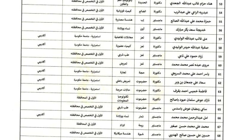 وزارة التعليم العالي تعلن أسماء الفائزين بمنح التبادل الثقافي بجمهورية مصر للعام ٢٠٢٢ / ٢٠٢٣م
