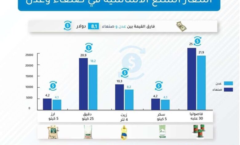 دراسة : الأسعار في صنعاء أغلى منها في عدن