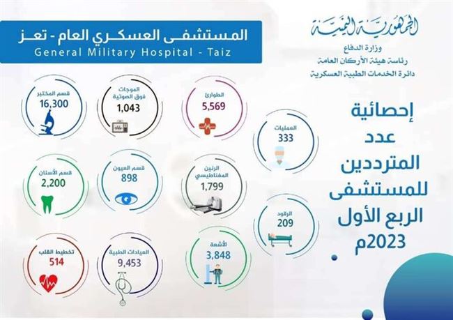 بالأرقام المستشفى العسكري العام بتعز يستعرض خدماته الطبية خلال الربع الأول من  العام الحالي 2023م